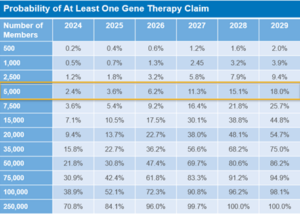 Probability of At Least One Gene Therapy Claim